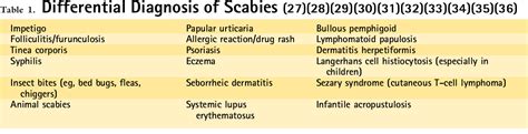 Lice And Scabies Treatment Update Aafp Off