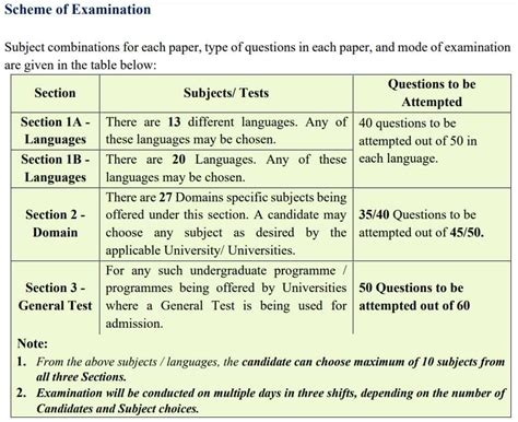 CUET UG 2023 Check Key Changes In Exam Pattern Registration Fee