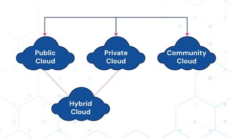 4 Cloud Deployment Models: Choose The Best Options