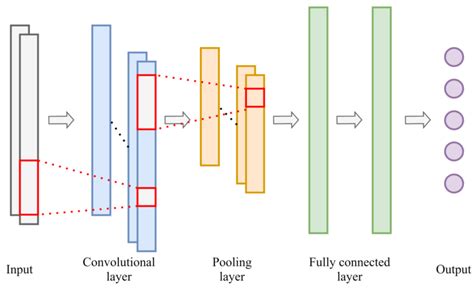 A typical convolutional neural network structure. | Download Scientific ...