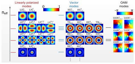 Photonics Free Full Text Transmission And Generation Of Orbital