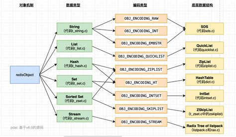 Redis进阶 数据结构对象机制详解一文深入底层分析 阿里云开发者社区