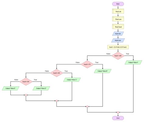 Flowchart Konversi Nilai Angka Ke Huruf Ruang Ilmu Riset