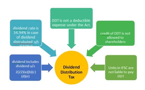 How Are Dividends Taxed