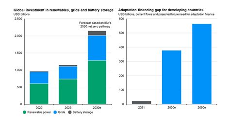 Global Energy Consumption And Renewable Capacity