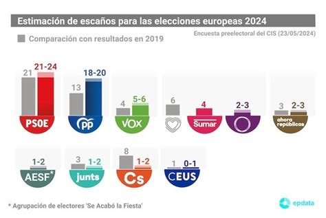 Elecciones Europeas As Est N Las Encuestas De Tezanos