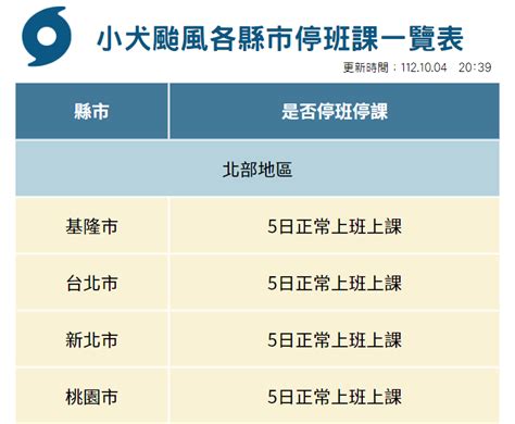 問卦 全台只剩北北基桃沒放颱風假 不跟上嗎 Ptt評價