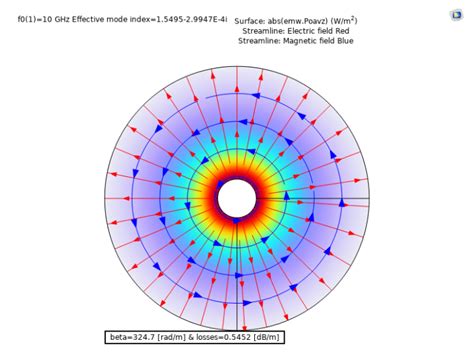 Comsol® による電磁波導波路のモード解析 Comsol ブログ