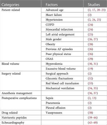 Frontiers Exploring Postoperative Atrial Fibrillation After Non