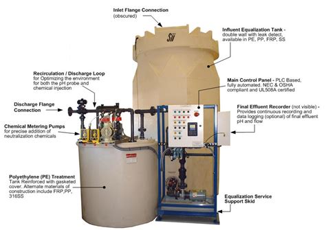 Automated Acid Wastes Neutralization System 5 GPM