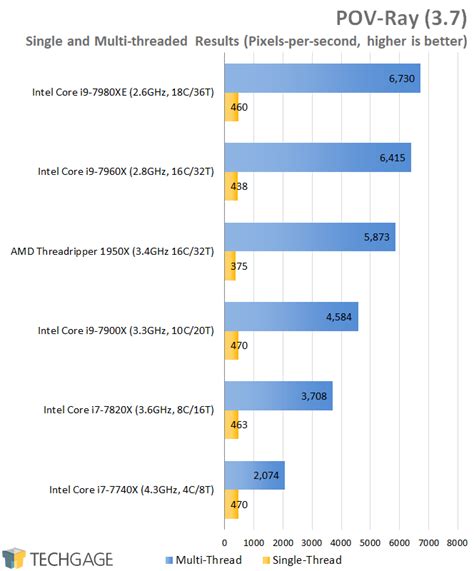 Battle of the 16-cores: Intel’s Core i9-7960X vs. AMD’s Threadripper ...