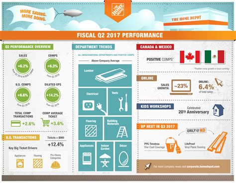 The Home Depot | Infographic: The Home Depot Announces Second Quarter