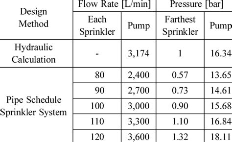 Sprinkler Gpm Chart