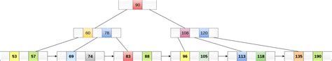 B+ Tree (Data Structures) - javatpoint