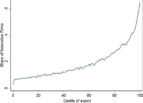 Figure 1 From NBER WORKING PAPER SERIES THE IMPACT OF EXPORTS ON