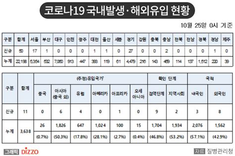 속보 61명 추가 총 25836명 10월 25일 ‘코로나19 국내 발생 현황 디지틀조선일보디조닷컴