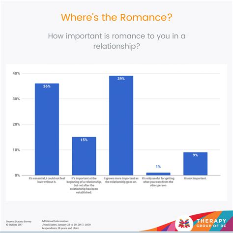 How Important Is Romance In A Relationship Therapy Group Of Dc