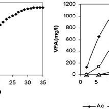 Cumulative Gas Production And VFA Evolution For PM PS Codigestion