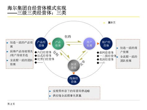 按咏 某物流集团组织发展 对标企业案例p80文库 报告厅