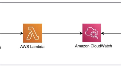 Integrating Devops Guru Insights With Cloudwatch Dashboard Javascript