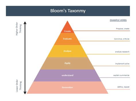 Bloom's Taxonomy Examples