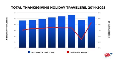 2021 Thanksgiving Holiday Change In Travelers Year Over Year Chart