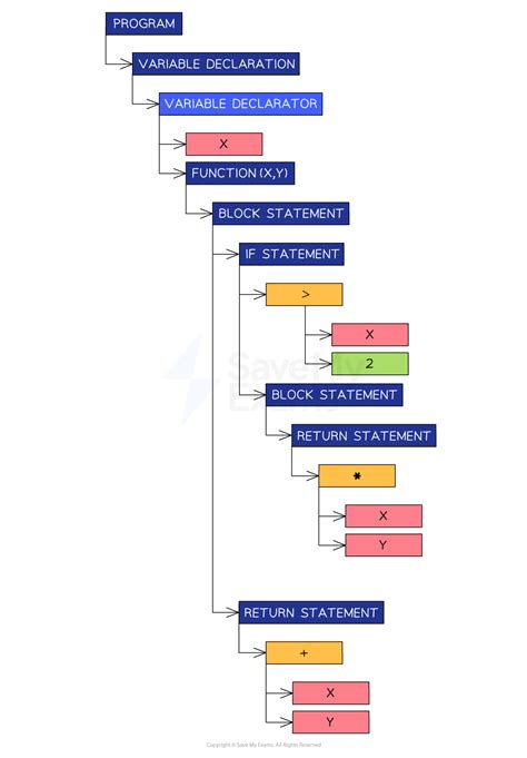 Stages Of Compilation Ocr A Level Computer Science Revision Notes 2017