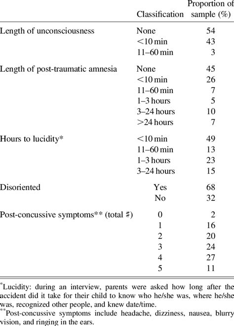 Perentage of the mild TBI sample with neurologic symptoms | Download Table