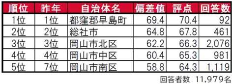 岡山県民が選ぶ「街の住みここち（自治体）」ランキング！ 2位「総社市」、1位は？22 All About ニュース