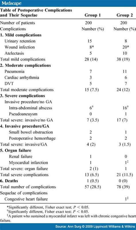 The Accordion Severity Grading System Of Surgical Complications