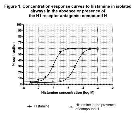 Question A Novel Histamine H Receptor Antagonist Chegg