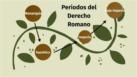 Periodos Del Derecho Romano By Ana Gloria Diaz Moreno On Prezi Next