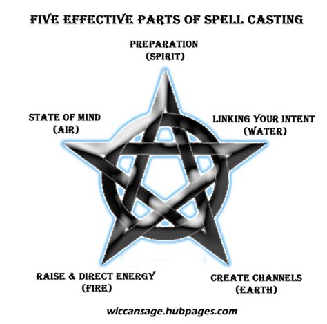 Five Spell-Casting Essentials for Beginner Witches | Exemplore