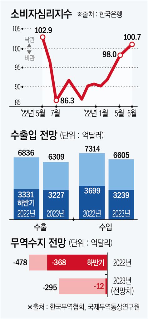 경제 살아날까 소비심리 13개월 만에 낙관적 교역조건 개선 기대감도 종합 이투데이