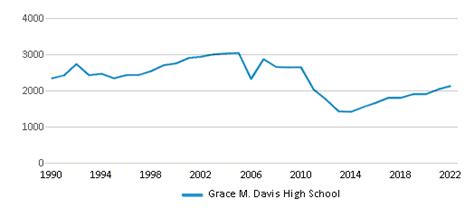 Grace M Davis High School Ranked Bottom 50 For 2024 25 Modesto Ca