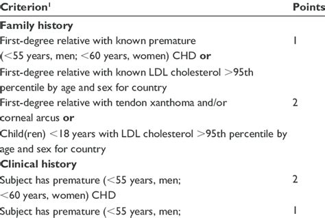 Dutch Lipid Clinic Network criteria for diagnosis of heterozygous FH in... | Download Table