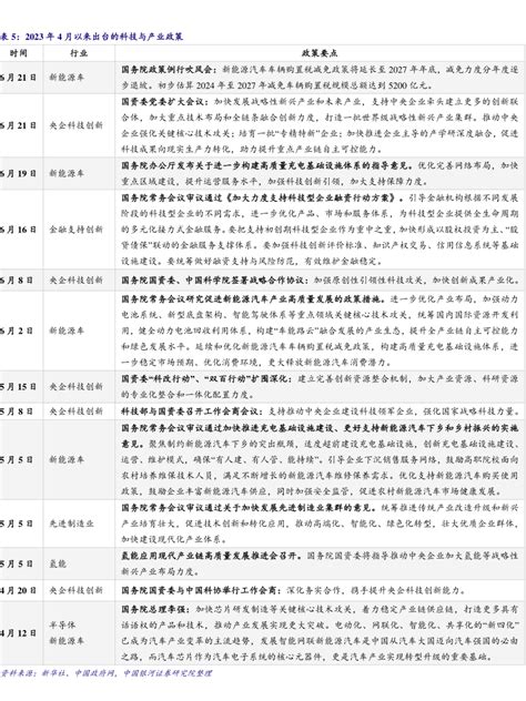 2023年4月以来出台的科技与产业政策 行业研究数据 小牛行研