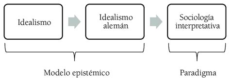 Escuelas De Pensamiento Que Influyen En La Sociología Interpretativa