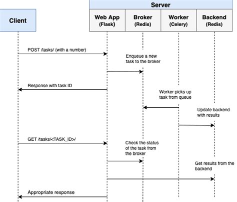 Asynchronous Tasks with Flask and Celery | TestDriven.io