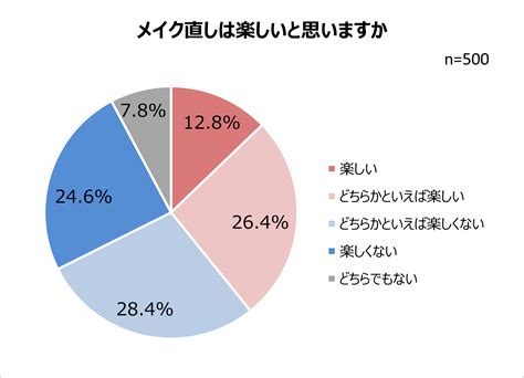 直してるのに、直らない！？3人に2人がメイク直しは「楽しくない」気になるメイクくずれ1位「ファンデの毛穴落ち」チャコット・コスメティクスとし