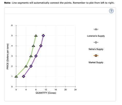 Solved Individual And Market Supply Suppose That Lorenzo Chegg