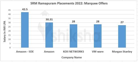 SRM Ramapuram Placements 2022: Highest Package, Average Package, Top ...