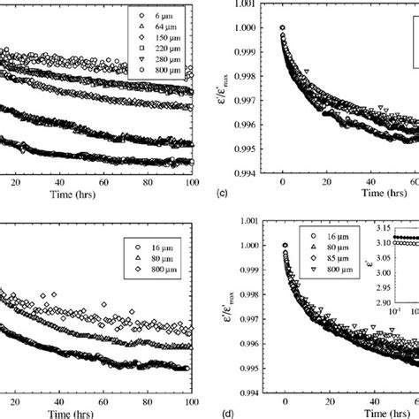 Normalized Permittivity At 128 Hz Vs Aging Time At Different