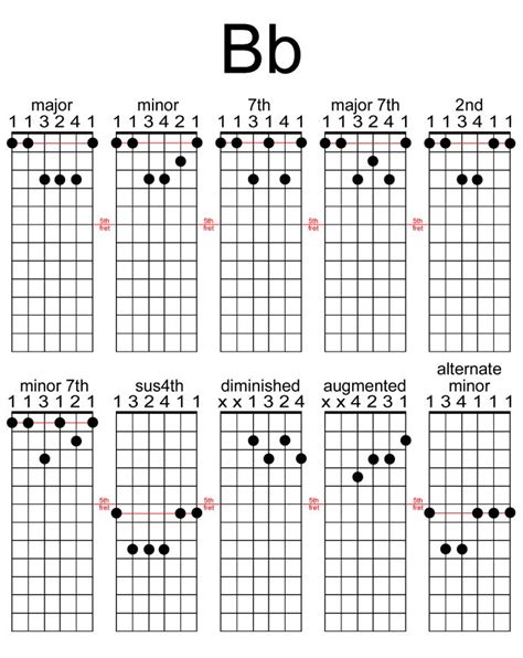 B Flat Guitar Chord Diagram