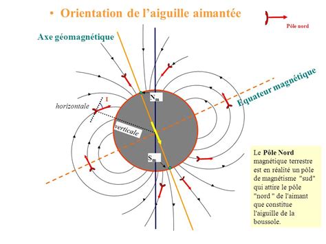 Boussole Nord Magnetique