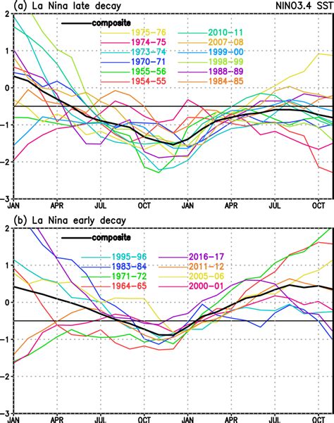 Temporal Evolution Of Nino Sst Anomalies C In Late A And Early