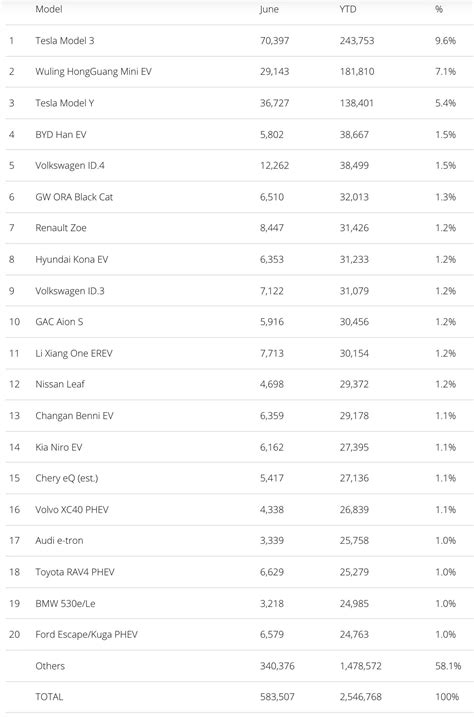 Tesla Dominated Global Ev Sales In June And Claims Top Spots In First