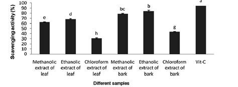 Antioxidant Activity Of Ethanol Methanol And Chloroform Extracts Of