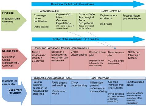 Enhanced Calgary Cambridge Consultation Model 16 As A Matrix For