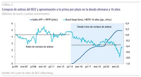 La Nueva Curva De Tipos De Interés Del Euro ¿pivotando Sobre El Largo Plazo Funcas